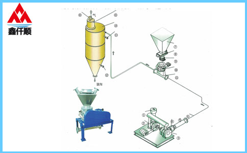 高壓供料器壓送氣力輸送係統